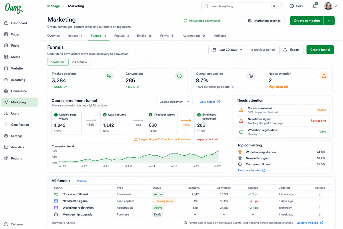 Revenue funnel and offer journey management